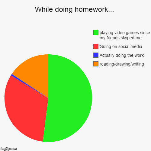 While doing homework | image tagged in funny,pie charts,homework,school | made w/ Imgflip chart maker