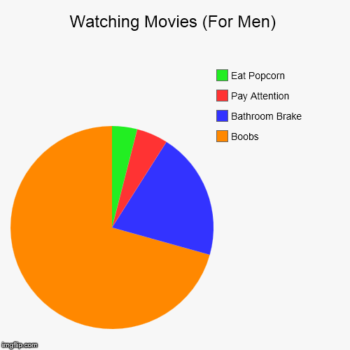 image tagged in funny,pie charts,movies,true | made w/ Imgflip chart maker