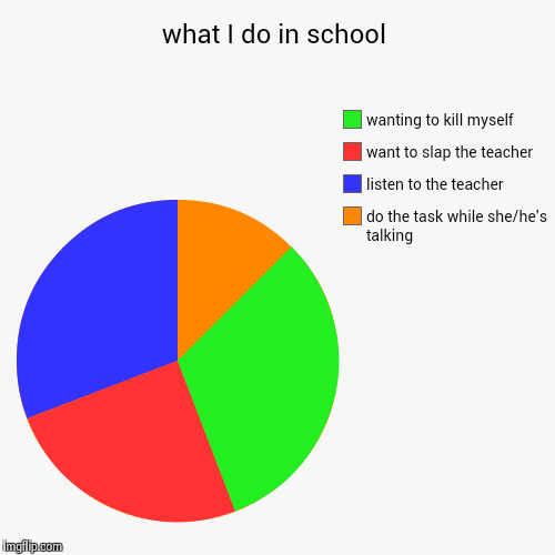 image tagged in funny,pie charts | made w/ Imgflip chart maker