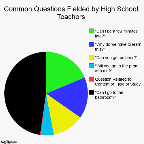 Common Questions Fielded by High School Teachers | image tagged in funny,pie charts,high school,teacher | made w/ Imgflip chart maker