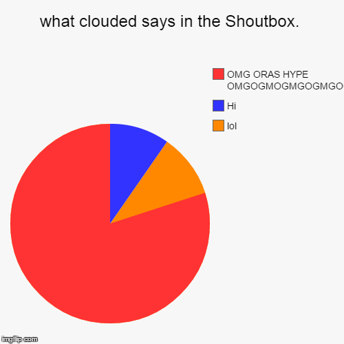 what clouded says in the Shoutbox. | lol, Hi, OMG ORAS HYPE OMGOGMOGMGOGMGOGMGOGMGOGMG | image tagged in funny,pie charts | made w/ Imgflip chart maker