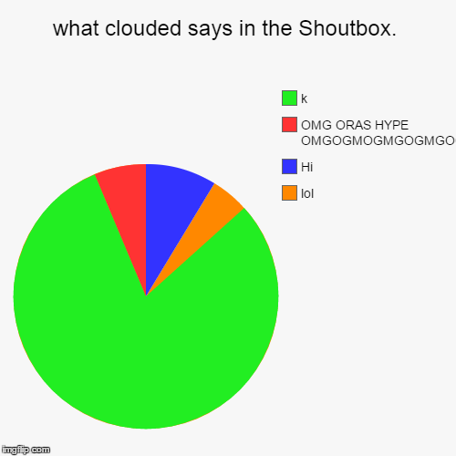 what clouded says in the Shoutbox. | lol, Hi, OMG ORAS HYPE OMGOGMOGMGOGMGOGMGOGMGOGMG, k | image tagged in funny,pie charts | made w/ Imgflip chart maker