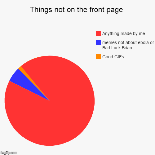 image tagged in funny,pie charts | made w/ Imgflip chart maker