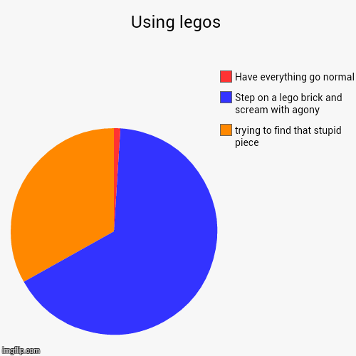 image tagged in funny,pie charts | made w/ Imgflip chart maker