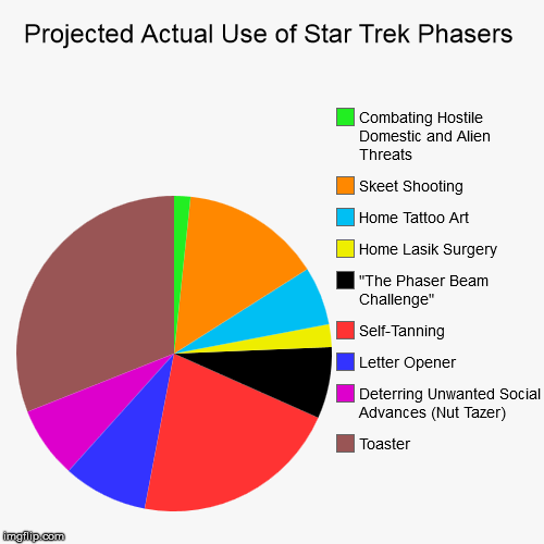 Projected Actual Use of Star Trek Phasers | image tagged in funny,pie charts,star trek,phaser | made w/ Imgflip chart maker