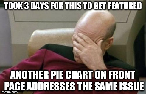 Captain Picard Facepalm Meme | TOOK 3 DAYS FOR THIS TO GET FEATURED ANOTHER PIE CHART ON FRONT PAGE ADDRESSES THE SAME ISSUE | image tagged in memes,captain picard facepalm | made w/ Imgflip meme maker