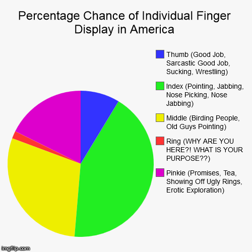 Percentage Chance of Individual Finger Display in America | image tagged in funny,pie charts,finger,pinkie,thumbs up | made w/ Imgflip chart maker
