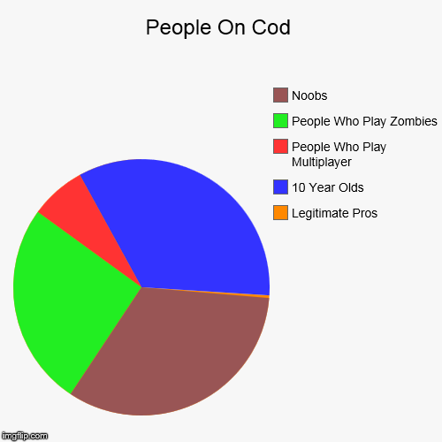 People On Cod | Legitimate Pros, 10 Year Olds, People Who Play Multiplayer, People Who Play Zombies, Noobs | image tagged in funny,pie charts | made w/ Imgflip chart maker