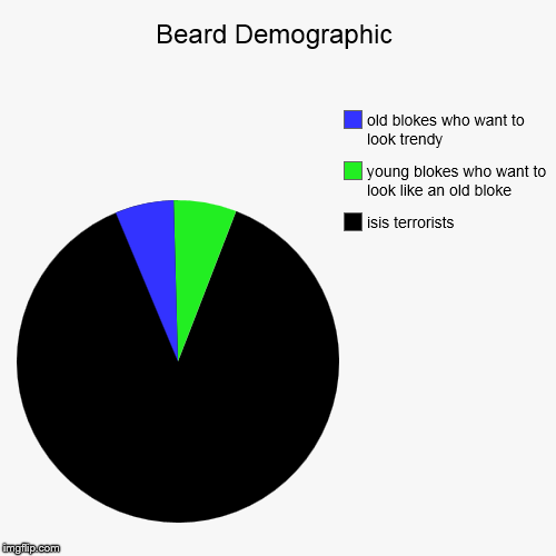 image tagged in funny,pie charts | made w/ Imgflip chart maker