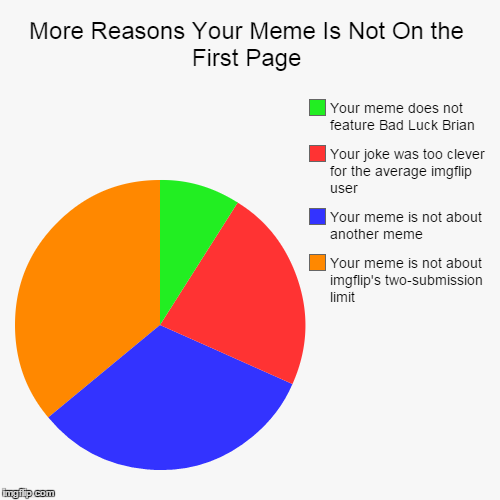 More Reasons Your Meme Is Not On the First Page | Your meme is not about imgflip's two-submission limit, Your meme is not about another meme | image tagged in funny,pie charts | made w/ Imgflip chart maker