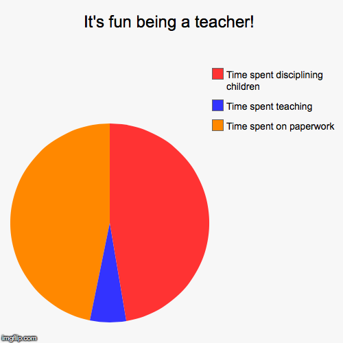It's fun being a teacher! | image tagged in funny,pie charts,teacher | made w/ Imgflip chart maker
