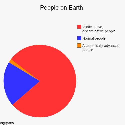 image tagged in funny,pie charts | made w/ Imgflip chart maker