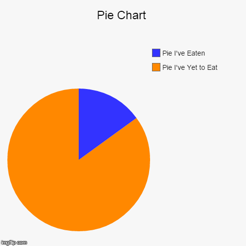 Eating Pie. | image tagged in funny,pie charts | made w/ Imgflip chart maker