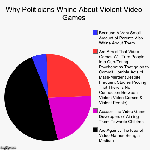 image tagged in pie charts,political,politics,gaming | made w/ Imgflip chart maker