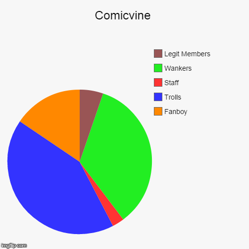 Comicvine piechart | image tagged in funny,pie charts,comicvine,comics | made w/ Imgflip chart maker