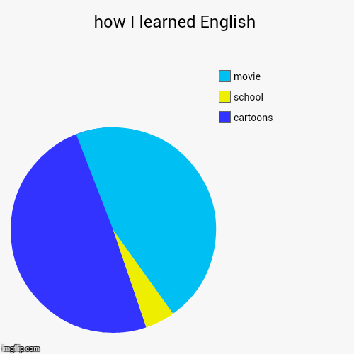 image tagged in funny,pie charts | made w/ Imgflip chart maker