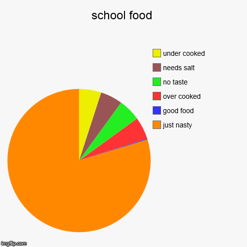 school food | just nasty, good food, over cooked, no taste, needs salt, under cooked | image tagged in funny,pie charts | made w/ Imgflip chart maker