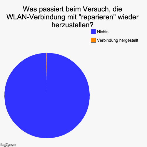 WLAN reparieren | image tagged in funny,pie charts,technology | made w/ Imgflip chart maker