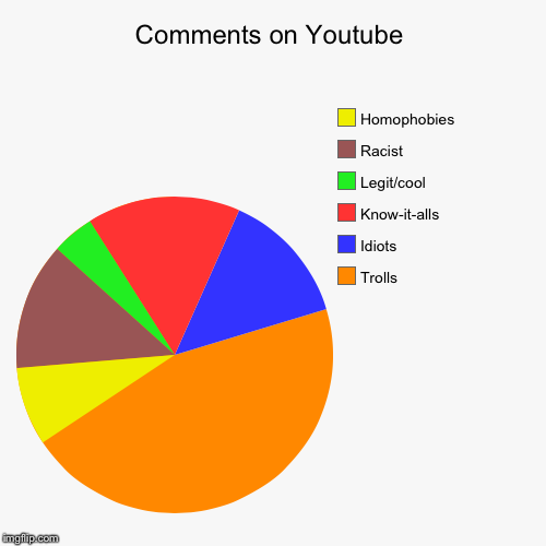 Youtube comments  | image tagged in funny,pie charts | made w/ Imgflip chart maker