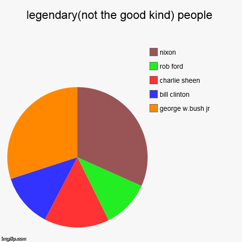 infamous people | image tagged in funny,pie charts | made w/ Imgflip chart maker