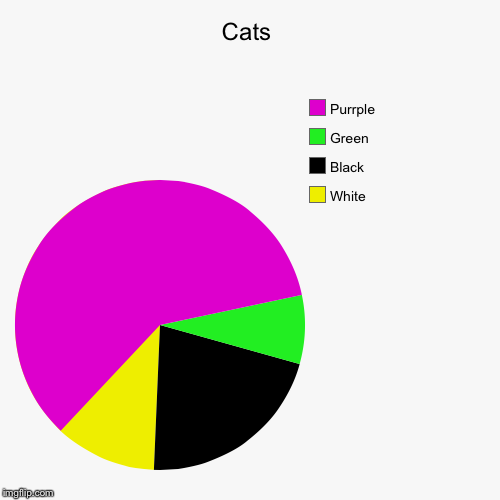 image tagged in funny,pie charts | made w/ Imgflip chart maker