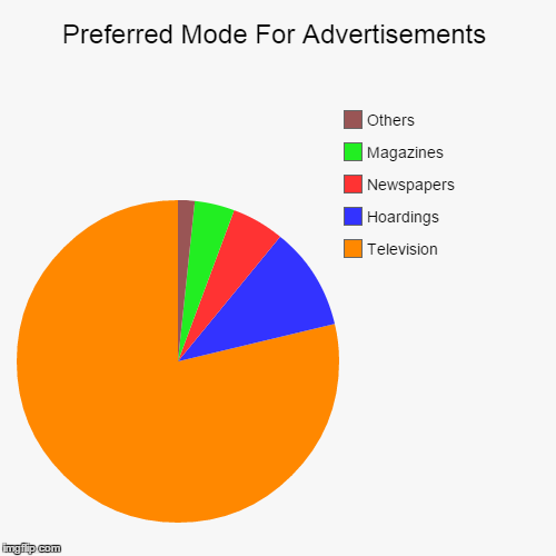 image tagged in funny,pie charts | made w/ Imgflip chart maker
