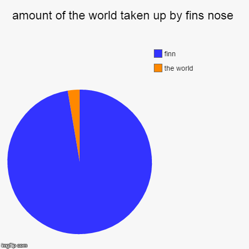 image tagged in funny,pie charts | made w/ Imgflip chart maker