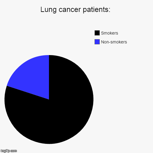  Does smoking cause lung cancer?
 | image tagged in pie charts,cancer,smoking | made w/ Imgflip chart maker