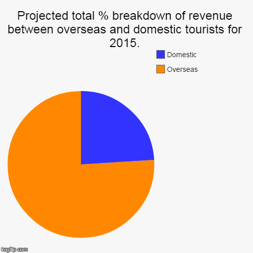 Projected total % breakdown of revenue between overseas and domestic tourists for 2015. | Overseas, Domestic | image tagged in funny,pie charts | made w/ Imgflip chart maker