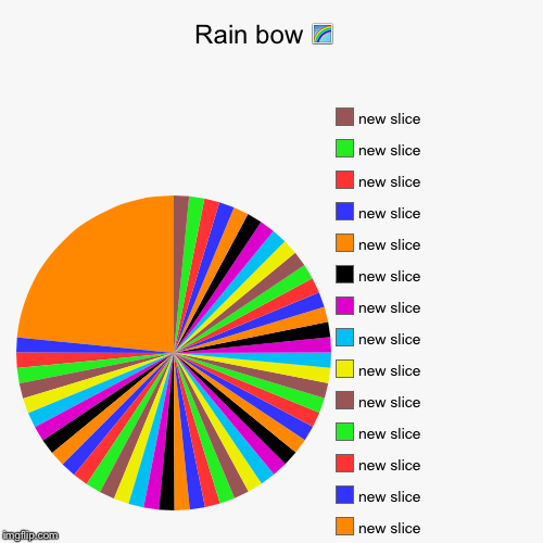 image tagged in funny,pie charts | made w/ Imgflip chart maker