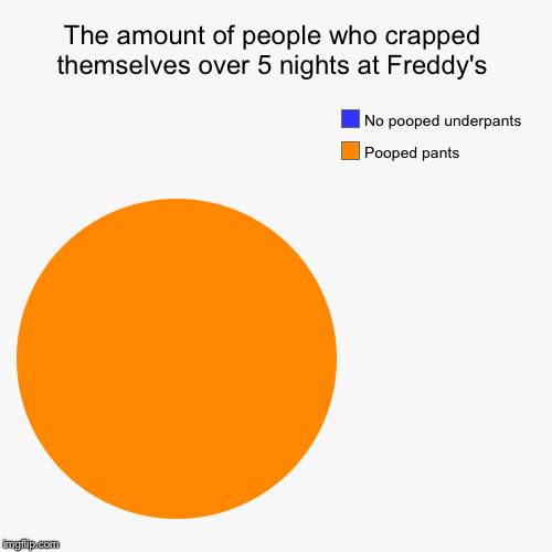 image tagged in funny,pie charts | made w/ Imgflip chart maker