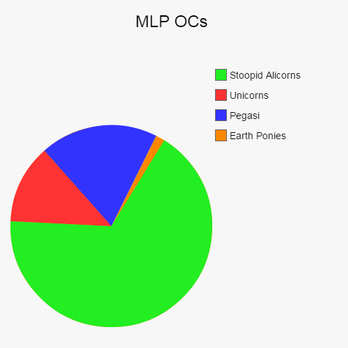 image tagged in funny,pie charts | made w/ Imgflip chart maker