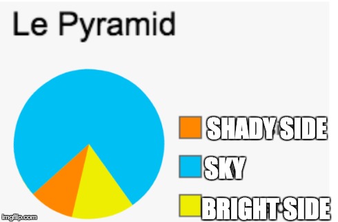 Pyramid | SHADY SIDE SKY BRIGHT SIDE | image tagged in pyramid,piechartmeme,meme,lol | made w/ Imgflip meme maker