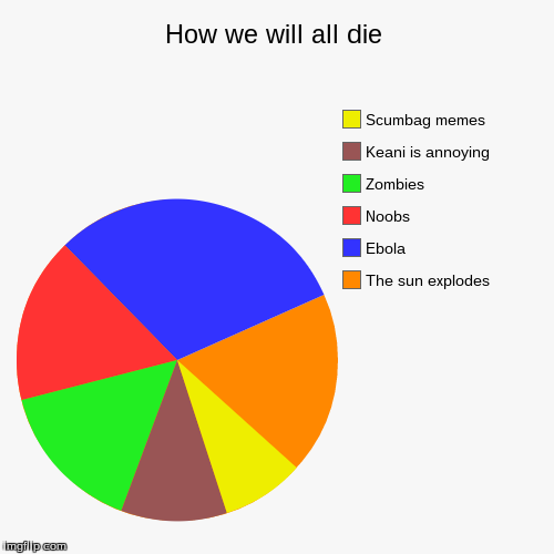 image tagged in funny,pie charts | made w/ Imgflip chart maker