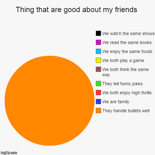 image tagged in funny,pie charts | made w/ Imgflip chart maker