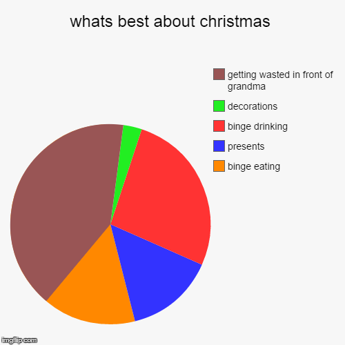 image tagged in funny,pie charts | made w/ Imgflip chart maker