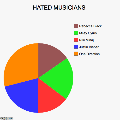 image tagged in funny,pie charts | made w/ Imgflip chart maker