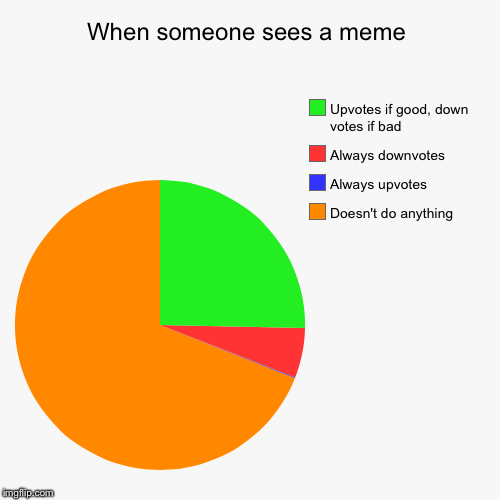 image tagged in funny,pie charts | made w/ Imgflip chart maker