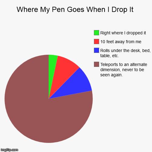 Where My Pen Goes When I Drop It | Teleports to an alternate dimension, never to be seen again., Rolls under the desk, bed, table, etc., 10  | image tagged in funny,pie charts | made w/ Imgflip chart maker