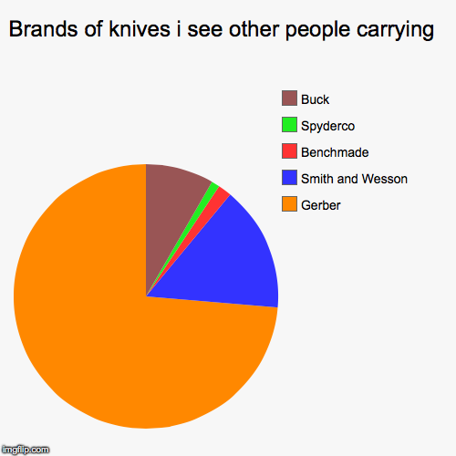 image tagged in funny,pie charts | made w/ Imgflip chart maker