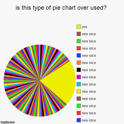 image tagged in funny,pie charts | made w/ Imgflip chart maker