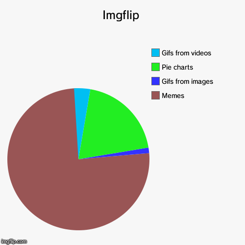 image tagged in funny,pie charts | made w/ Imgflip chart maker