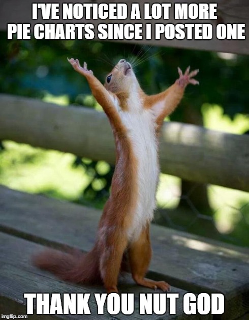 Happy Squirrel | I'VE NOTICED A LOT MORE PIE CHARTS SINCE I POSTED ONE THANK YOU NUT GOD | image tagged in happy squirrel | made w/ Imgflip meme maker