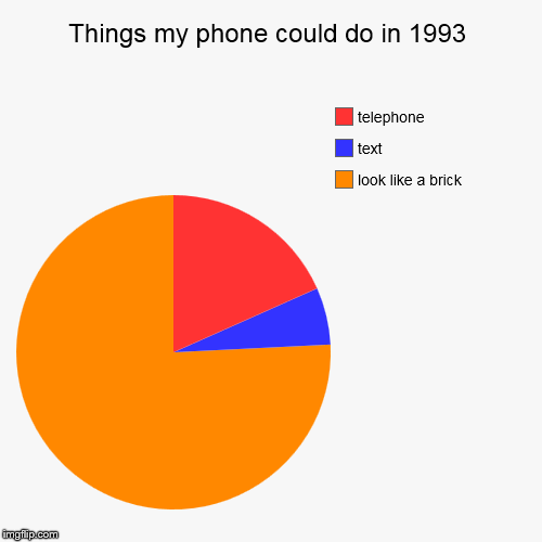 Just found my old Nokia! | image tagged in funny,pie charts | made w/ Imgflip chart maker