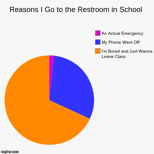 image tagged in funny,pie charts | made w/ Imgflip chart maker