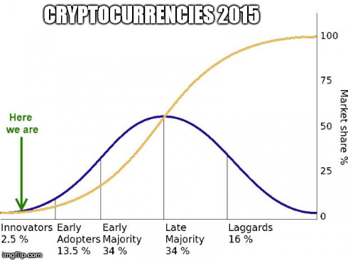 CRYPTOCURRENCIES 2015 | image tagged in cryptocurrencies 2015 | made w/ Imgflip meme maker