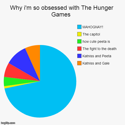 image tagged in funny,piecharts | made w/ Imgflip chart maker