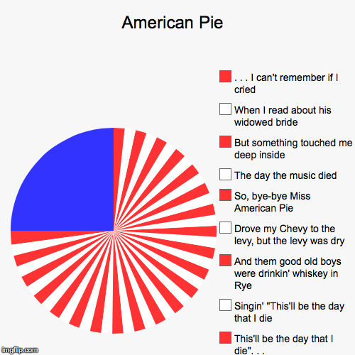 how long is the original song american pie