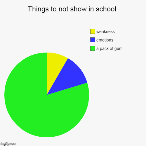 Things to not show in school | a pack of gum, emotions, weakness | image tagged in funny,pie charts | made w/ Imgflip chart maker