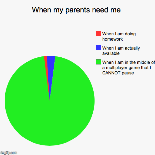 When my parents need me | When I am in the middle of a multiplayer game that I CANNOT pause, When I am actually available, When I am doing h | image tagged in funny,pie charts | made w/ Imgflip chart maker